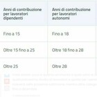 immagine Quattordicesima, quando arriva e a quanto ammonta? Dipendenti e pensionati, le simulazioni