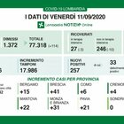 Coronavirus in Lombardia, 4 morti e 257 nuovi positivi con quasi 18mila tamponi