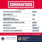 Covid Lazio, bollettino oggi 12 luglio: 172 nuovi casi (120 a Roma) e 1 morto. D'Amato: «Vaccinarsi prima delle vacanze»