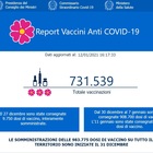 Vaccinati in Italia, dati in tempo reale: 731.539. Lombardia prima, ma Umbria record per dosi usate (104%). Nel Lazio il 76,4%. Tabelle