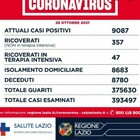 Lazio, 594 contagi 