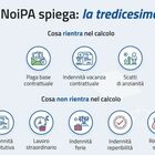 immagine Tredicesima NoiPa, perché è più bassa per docenti e Ata rispetto al 2023. Oggi accredito stipendi (anche con il bonus Natale)