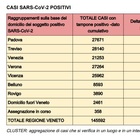 In Veneto 2.003 nuovi positivi e 34 vittime