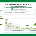 Coronavirus, in Lombardia 7 morti e 88 nuovi positivi (17 da test sierologici). Oltre 200 ricoverati in meno