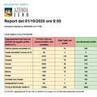 Coronavirus Veneto: impennata di contagi oggi, 360 nuovi positivi al Covid. Due morti Il bollettino