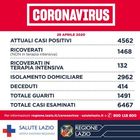 Coronavirus a Roma, 47 nuovi positivi. Nel Lazio 75 contagi, trend in calo: 17 decessi