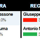 Elezioni regionali, Berlusconi deluso: «Speravo di più». Forza Italia arretra ancora al Sud