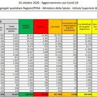 Bollettino: 2.548 nuovi contagi, 24 morti. Boom di casi in Veneto e Campania