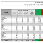 Covid Italia, il bollettino di oggi 6 ottobre: 2.677 nuovi casi e 28 morti. Curva resta stabile, tamponi verso quota 100mila