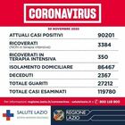 Coronavirus nel Lazio, il bollettino di lunedì 30 novembre: 39 morti e 1.589 nuovi positivi