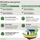Case green, primo sì a Strasburgo: «Nel 2030 in classe E». L'Italia guida la rivolta