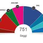 Elezioni europee, le proiezioni: i sovranisti non sfondano. Ppe e Pse senza maggioranza. Boom dei Verdi