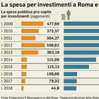 Investimenti pubblici: Milano riceve più risorse di Roma