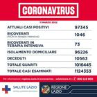 Lazio, bollettino Covid 11 marzo 2022: 6.052 nuovi casi (2.823 a Roma) e 17 morti