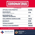 Covid Lazio, il bollettino di oggi 6 ottobre: 275 nuovi casi (128 a Roma) e 4 morti