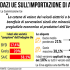 immagine Dazi europei sulle auto elettriche cinesi, cosa cambia ora? Le società coinvolte e lo scontro con Pechino