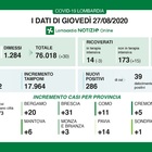 Coronavirus in Lombardia, bollettino oggi 27 agosto: 286 nuovi positivi e nessun decesso. Calano i pazienti in terapia intensiva