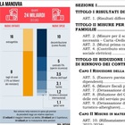 immagine Fondo attività figli e bonus elettrodomestici, le ultime novità della Manovra. Stop Tfr nei fondi pensione. Cosa cambia
