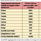 Coronavirus Veneto, 108 morti nelle ultime 24 ore, oltre 2000 positivi nelle notte