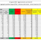 Coronavirus, il bollettino: 479 nuovi casi e 4 morti ma meno tamponi di ieri. Picco di contagi in Veneto, Lazio e Lombardia