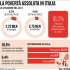 Istat, gli italiani schiacciati dall'inflazione: 5,7 milioni sono in povertà assoluta