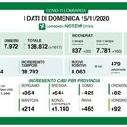 Lombardia, il bollettino di oggi 15 novembre 2020. I nuovi casi sono 8.060, 181 i decessi
