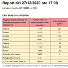 Coronavirus in Veneto, altri 2.779 casi e 64 morti in 24 ore, positivi sempre oltre quota 90mila Bollettino