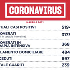 Lazio, 1.363 contagi