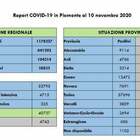 Coronavirus in Piemonte, il bollettino di oggi 10 novembre 2020: 3659 nuovi contagi e 64 morti