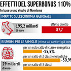 Superbonus 110, cessione del credito: chi può averla anche nel 2023. Domanda e condizioni