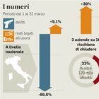 Roma post Covid, imprese in crisi: «La metà è a rischio usura»