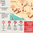 Spiagge Lazio, si riparte il 29: aumentate le distanze per lettini e ombrelloni