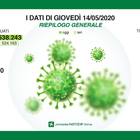 Coronavirus in Lombardia: 111 decessi e 522 nuovi contagiati nelle ultime 24 ore. Diminuiscono i ricoverati