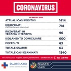 Coronavirus, a Roma 109 nuovi casi (ieri 135): nel Lazio 157. D'Amato: «Niente illusioni, ma trend in calo»
