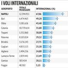immagine Napoli Capodichino e Mediterraneo, le sfide del trasporto aereo e le opportunità del turismo