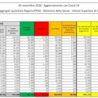 Covid Italia, bollettino di oggi 5 novembre 2020: 34.500 nuovi casi, 445 morti