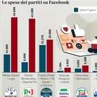 Partiti sui social, altro che TikTok: si spende di più su Facebook. Lega in testa, poi c’è il Pd