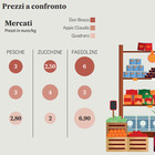 Frutta e verdura, a Roma prezzi alle stelle. Zucchine a 4 euro al chilo, aumenti tra 20 e il 30%