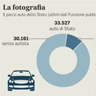 Auto blu, 4 mila con autista: aumento più del 30% in due anni, il paradosso dopo i tagli