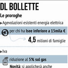 Le bollette calano ancora: luce -20%, giù anche il gas. Vantaggio di 287 euro all’anno sull’elettricità