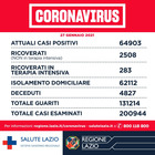 Coronavirus nel Lazio, il bollettino di mercoledì 27 gennaio: 62 morti e 1.338 nuovi positivi