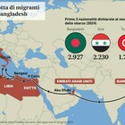 Migranti, l'allarme per la rotta asiatica