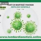 Coronavirus, Gallera: “Numeri in miglioramento in Lombardia. Oggi 282 decessi”