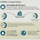 Pnrr, corsa ai fondi non spesi