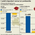Gli 11 miliardi non restituiti da Milano al Centro-Sud. Lo sviluppo a scapito dell'altra Italia