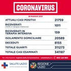 Covid Lazio, bollettino 28 maggio: 296 contagi (202 a Roma) e 11 morti. Il 45% della popolazione è stata vaccinata