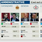 Elezioni comunali 2022 e referendum, diretta voto. Affluenza ore 12: referendum 6,6%, comunali 17,8%. Caos seggi a Palermo