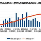 Coronavirus, contagi in calo a Latina: 6 nuovi positivi, il dato più basso dal 12 marzo
