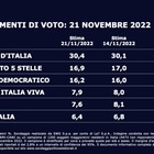 Renzi e Calenda sorpassano la Lega