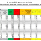 Covid Italia, bollettino oggi: nuovi contagi stabili (1.766) e 17 morti, ma 16.000 tamponi in meno